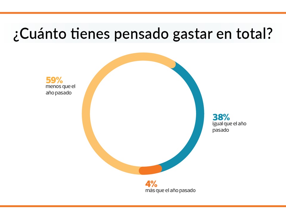 gastos